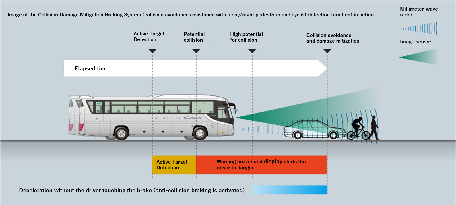 Bus Safety Initiatives | Group Safety Management | Safety | Sustainable ...